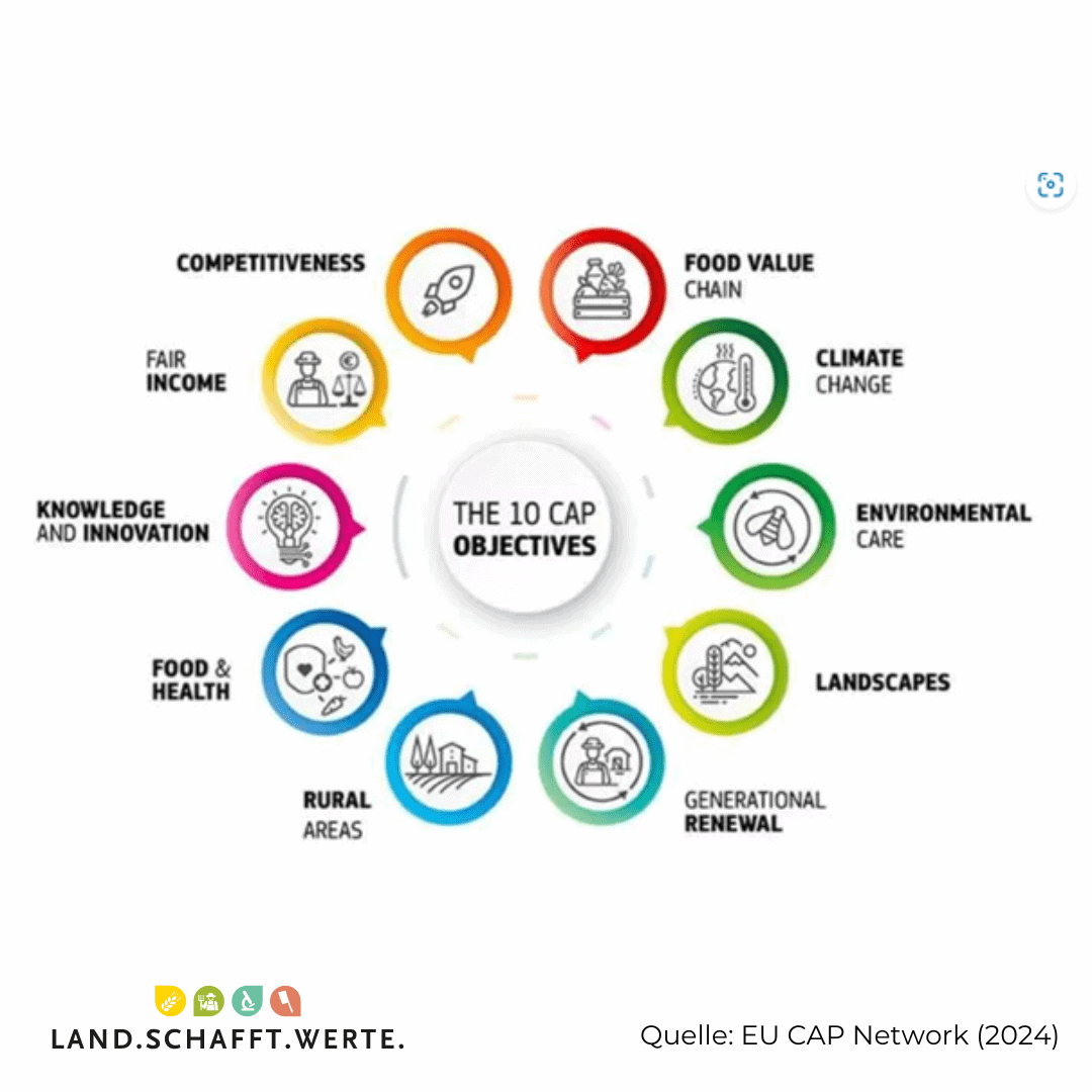 Die 10 Kernziele der GAP (c) EU CAP Network