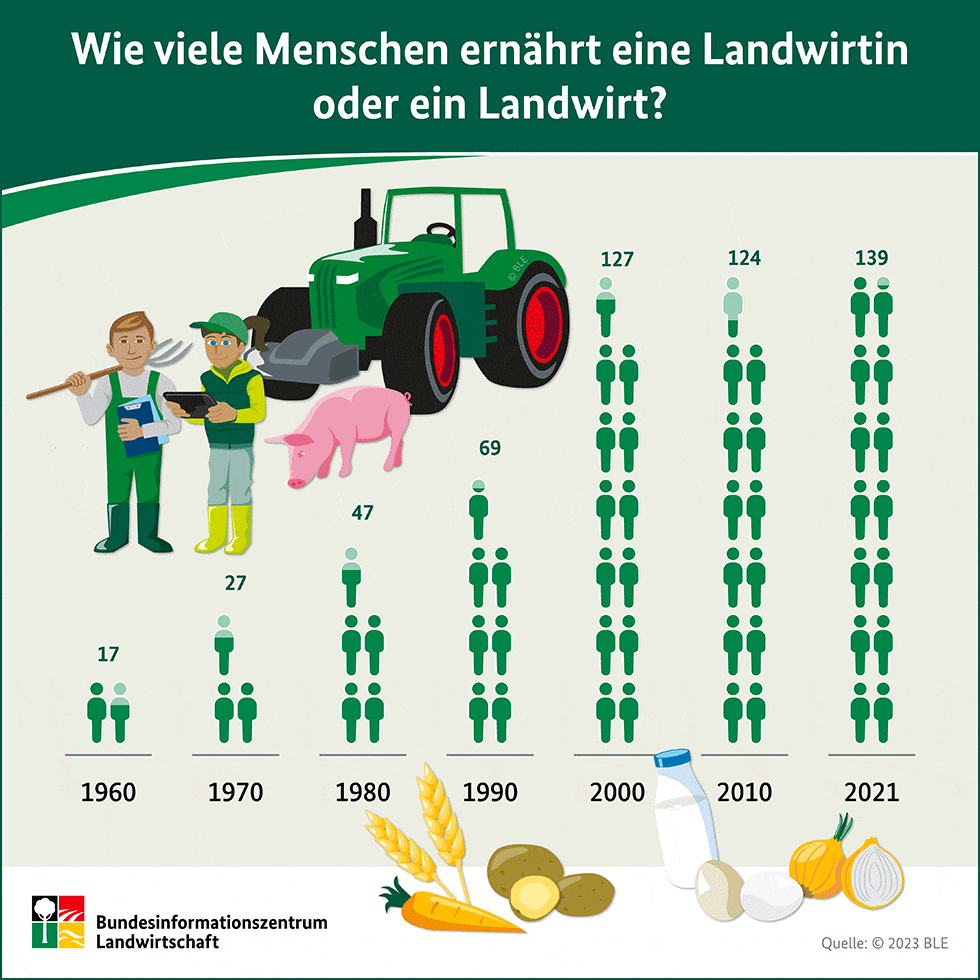 Wie viele Menschen ernährt eine Landwirtin oder ein Landwirt (c) BZL