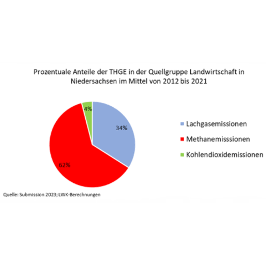 Klimawandel in der Landwirtschaft - Anteil der Treibhausgasemissionen in der Landwirtschaft (Quelle Treibhausgasbericht LWK Nds., 2023)